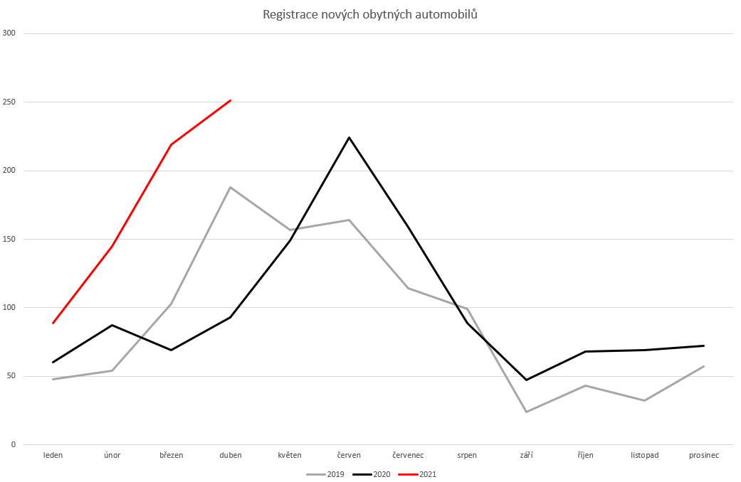 Registrace nových obytných vozidel – duben&nbsp;2021