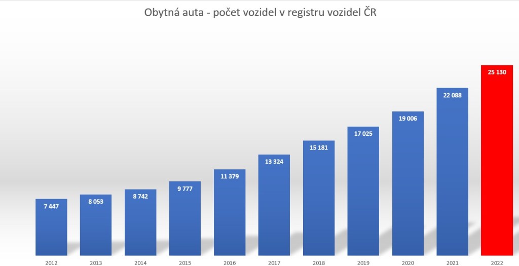 registrovaná obytná auta 2012 - 2022