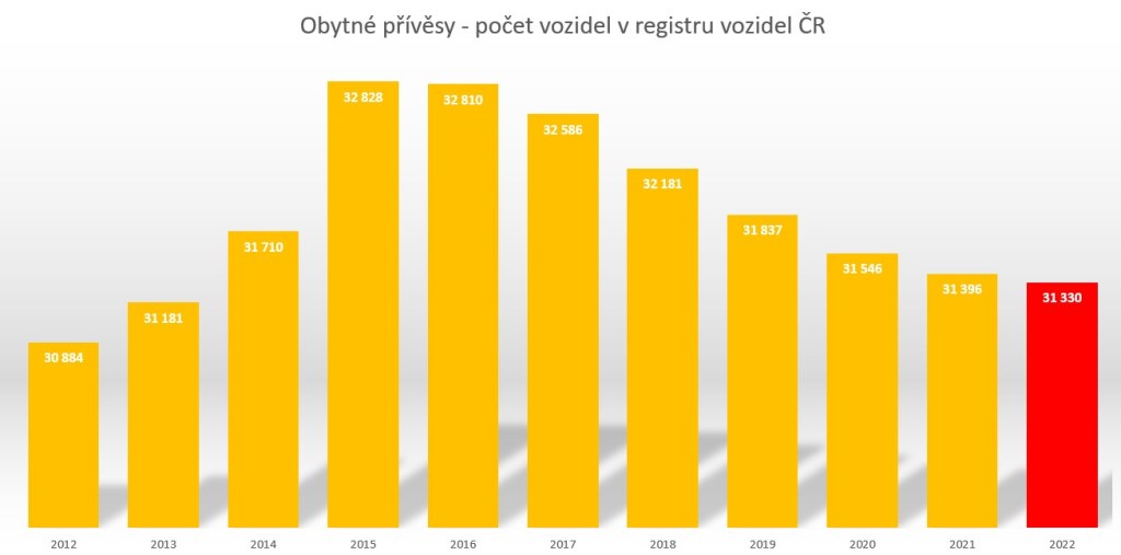 registrované obytné přívěsy 2012 - 2022