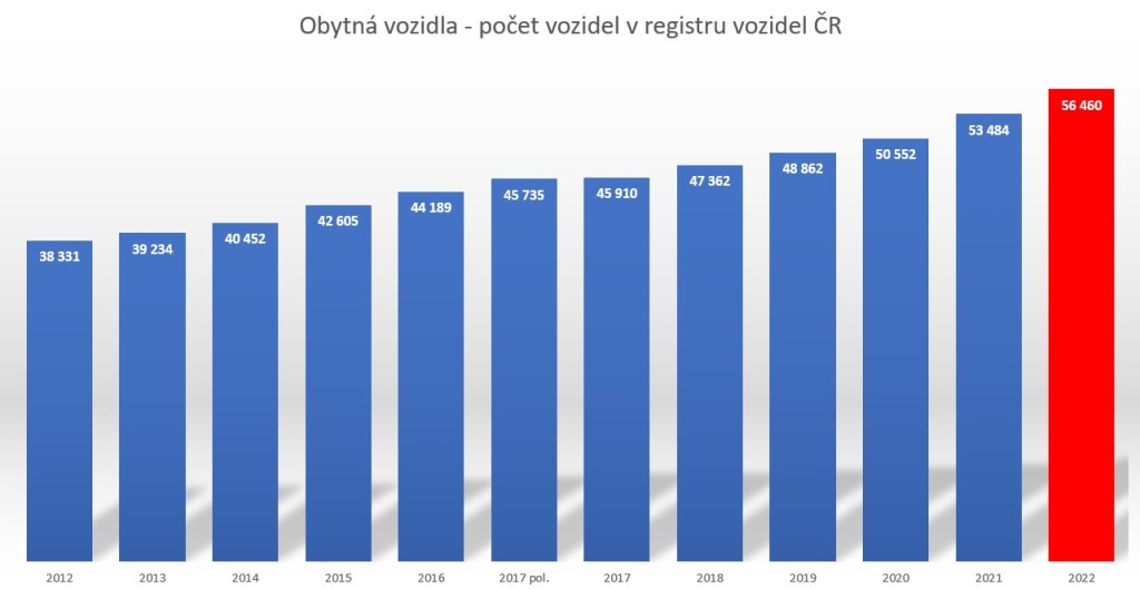 obytná vozidla 2012-2022