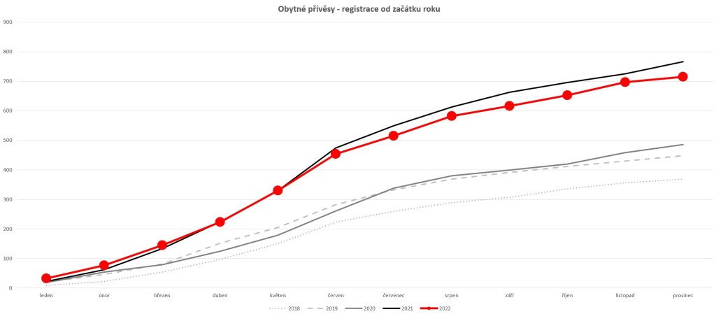Registrace obytných přívěsů v průběhu roku 2022