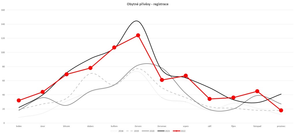 Registrace obytných přívěsů 2022 dle měsíců