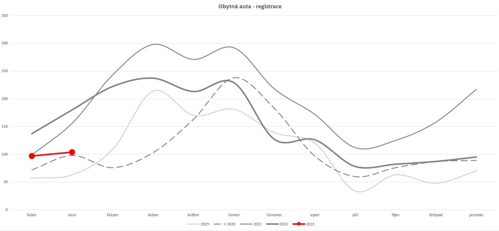únor 2023 registrace obytných aut