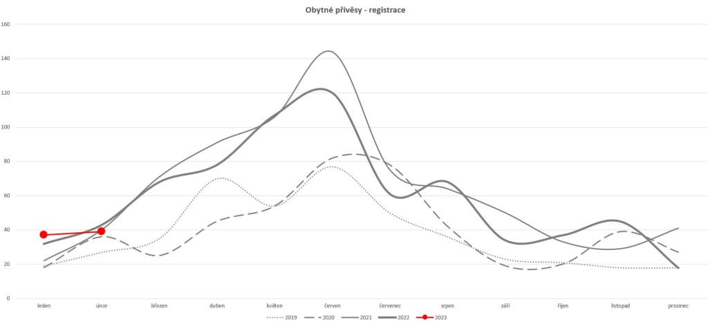 únor 2023 registrace obytných přívěsů, karavanů