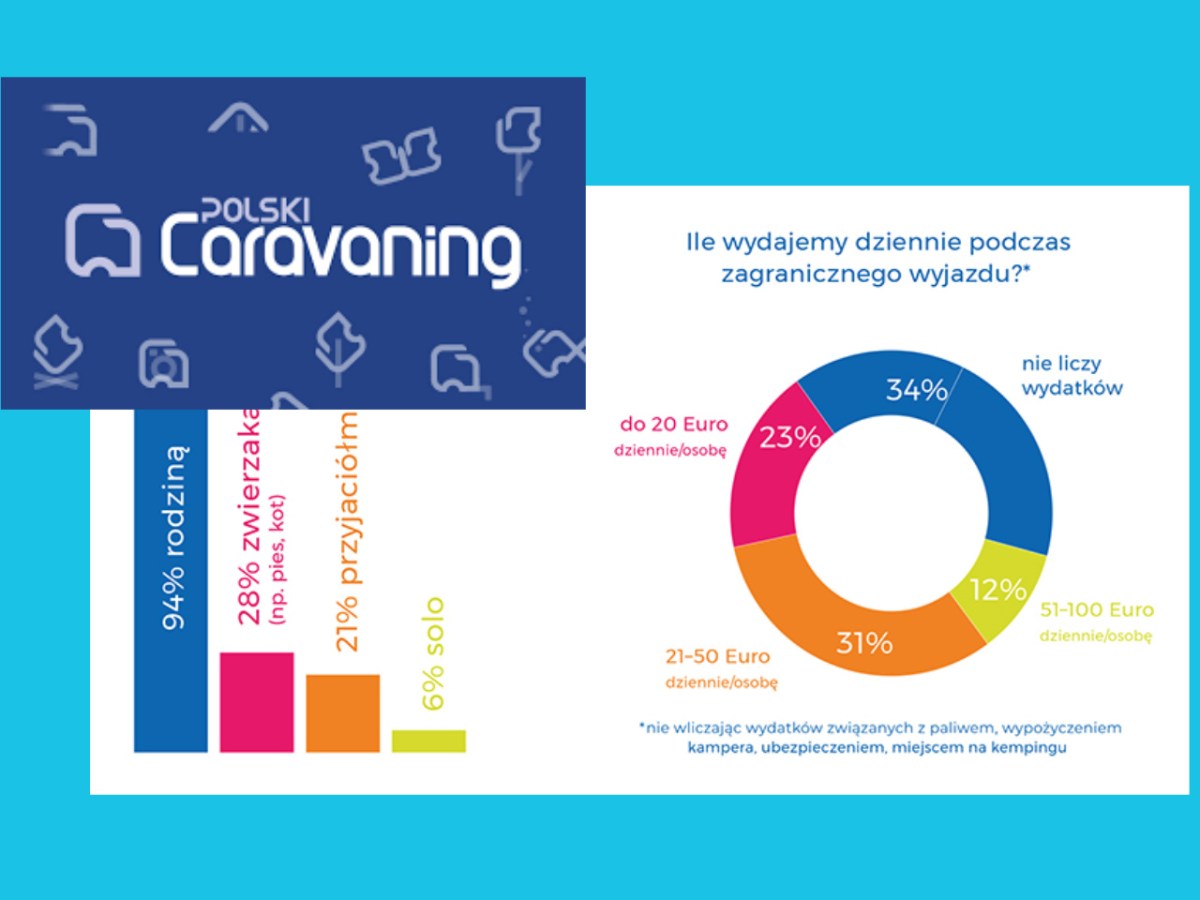 Karavaning v Polsku – zajímavé výsledky&nbsp;výzkumu
