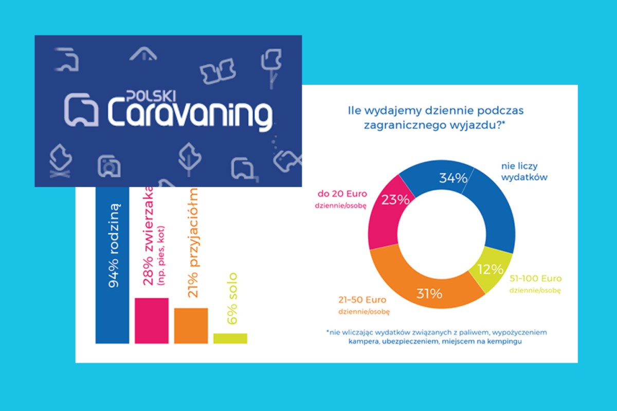 Karavaning v Polsku – zajímavé výsledky&nbsp;výzkumu